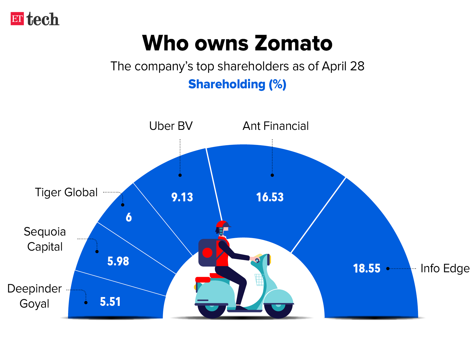 Zomato shareholding